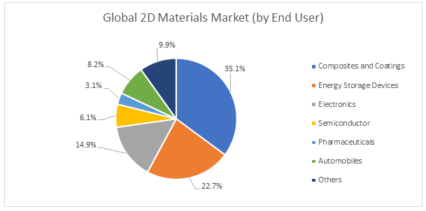 Global 2D Materials Market